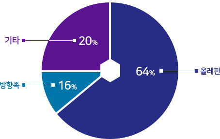 제품별 매출 비율을 나타내는 도표로 올레핀 64%, 방향족16%, 기타2%의 비율로 구성되어 있습니다.