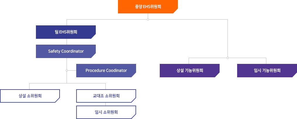 양방향 커뮤니케이션을 위한 위원회 활동을 위한 조직도 이미지 (다음 내용 참조)