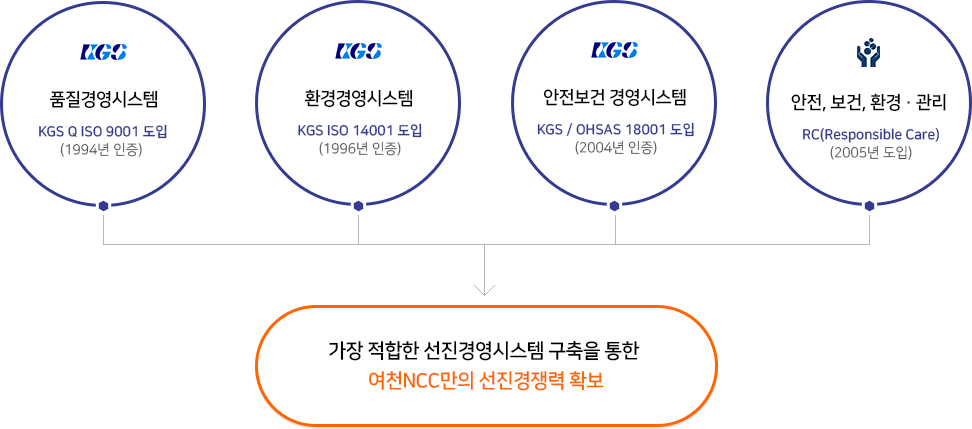 선진경영시스템 도입 소개를 보여주는 도표 이미지 (다음 내용 참조)