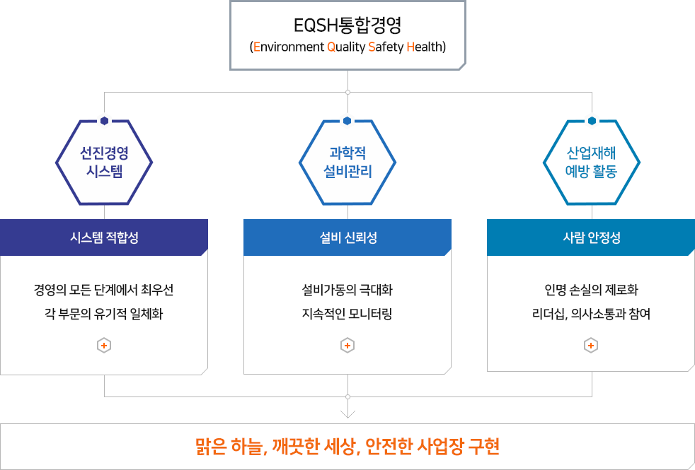 EQSH통합경영 소개를 보여주는 도표 이미지 (다음 내용 참조)