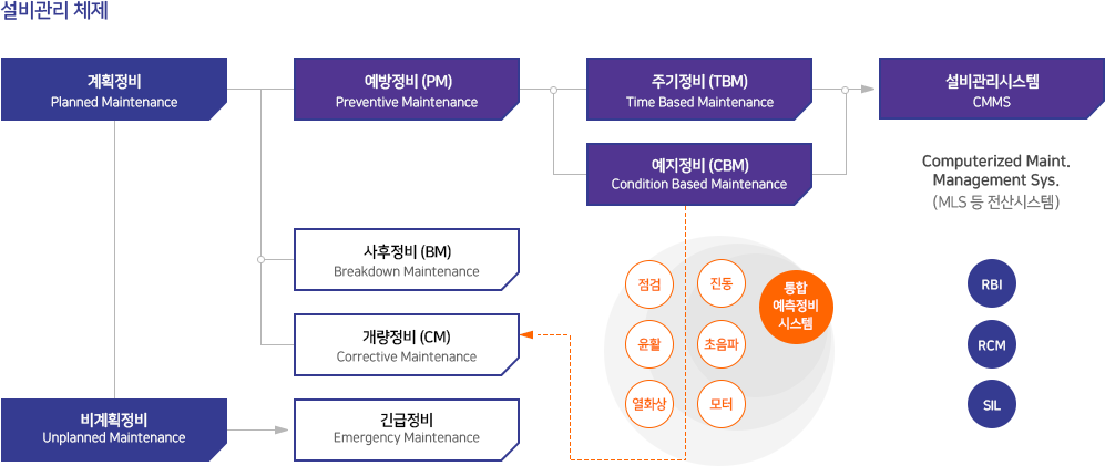 설비관리 체제를 의미하는 도표 이미지 (다음 내용 참조)