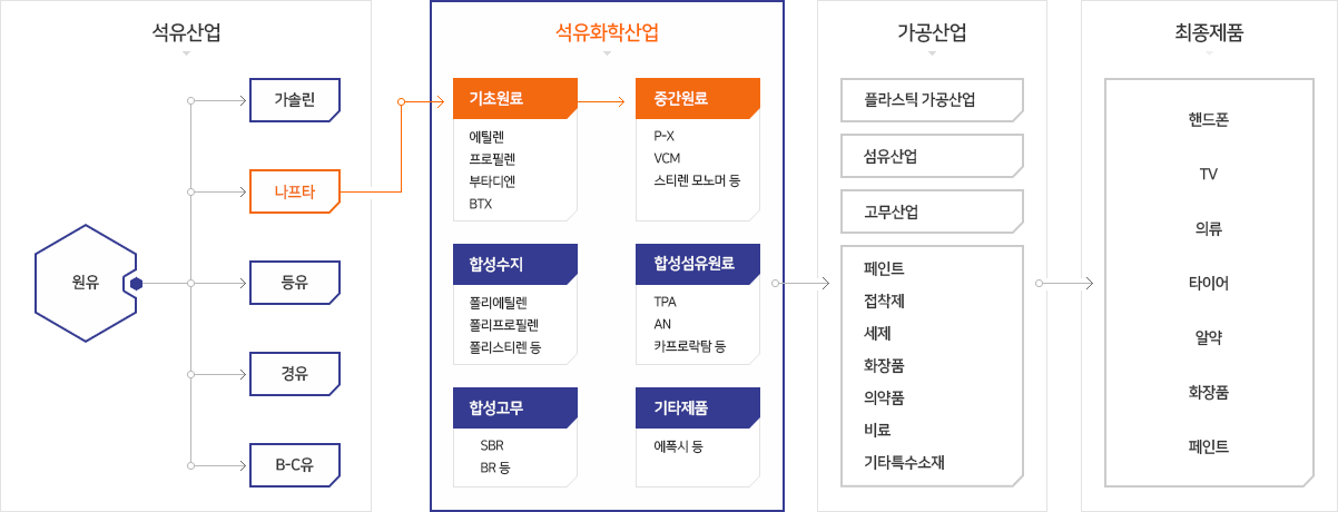 석유화학산업에서 제조하는 과정을 보여주는 도표 이미지 (다음 내용 참조)